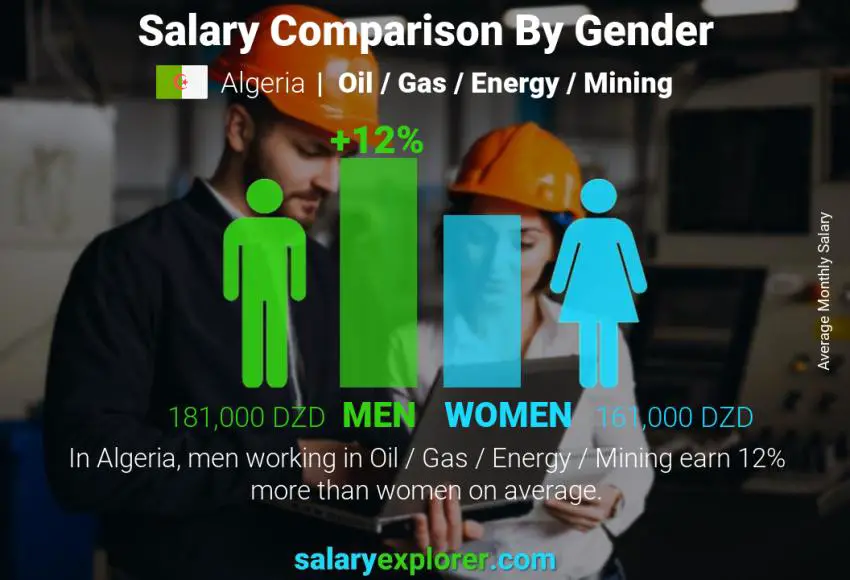 Salary comparison by gender Algeria Oil / Gas / Energy / Mining monthly