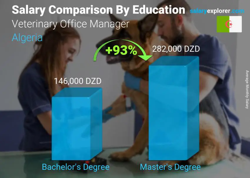 Salary comparison by education level monthly Algeria Veterinary Office Manager