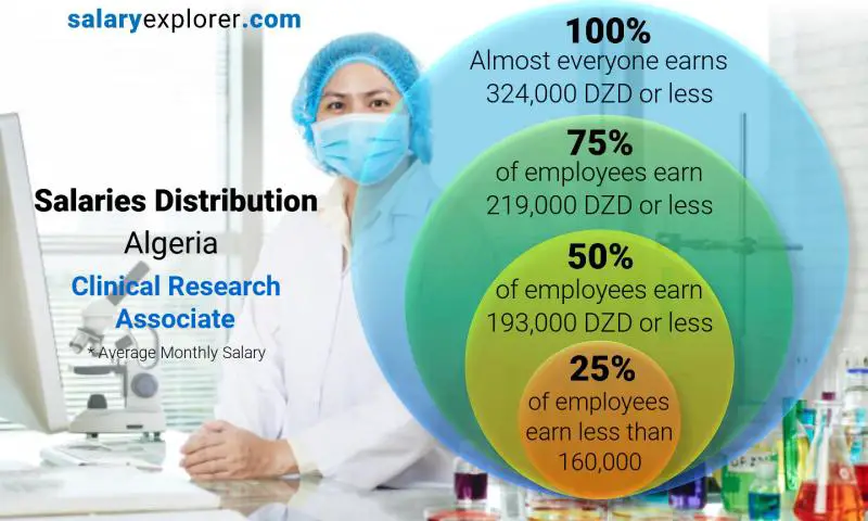 Median and salary distribution Algeria Clinical Research Associate monthly