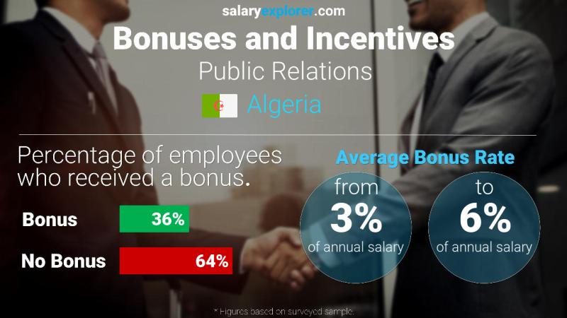 Annual Salary Bonus Rate Algeria Public Relations