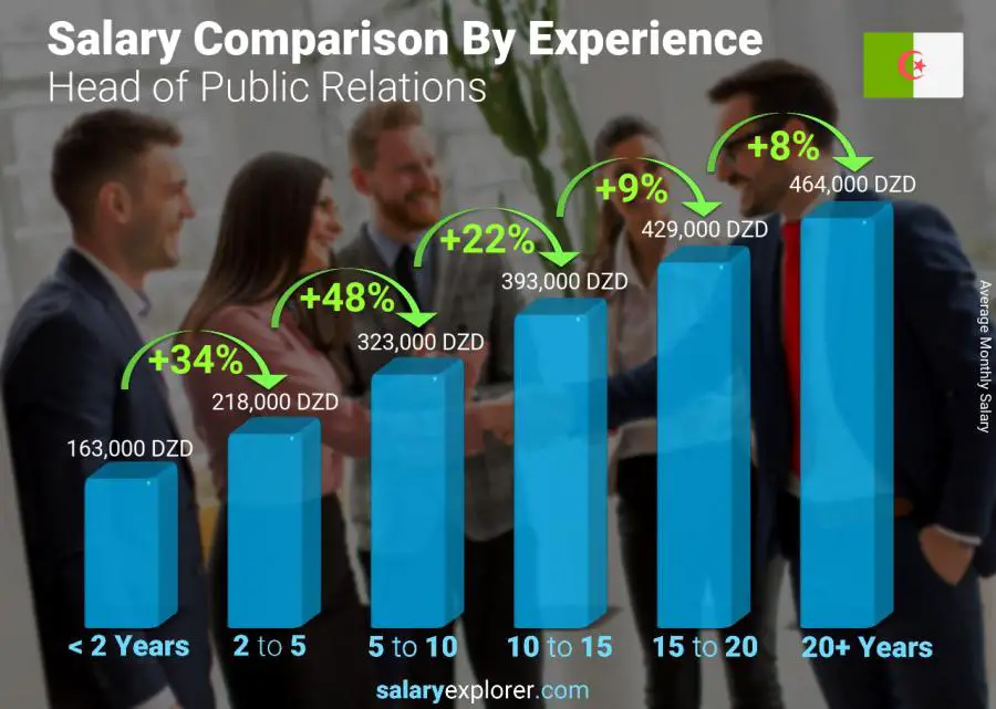 Salary comparison by years of experience monthly Algeria Head of Public Relations