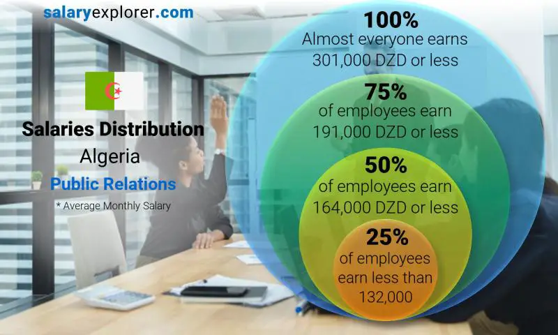 Median and salary distribution Algeria Public Relations monthly