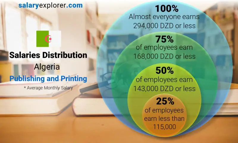 Median and salary distribution Algeria Publishing and Printing monthly