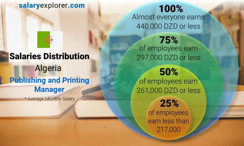 Median and salary distribution Algeria Publishing and Printing Manager monthly