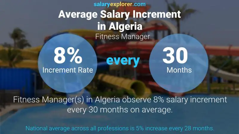 Annual Salary Increment Rate Algeria Fitness Manager