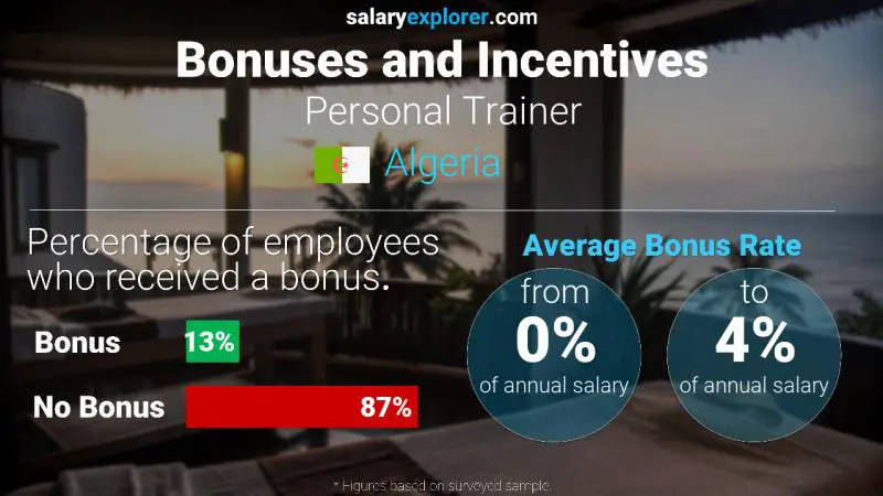 Annual Salary Bonus Rate Algeria Personal Trainer