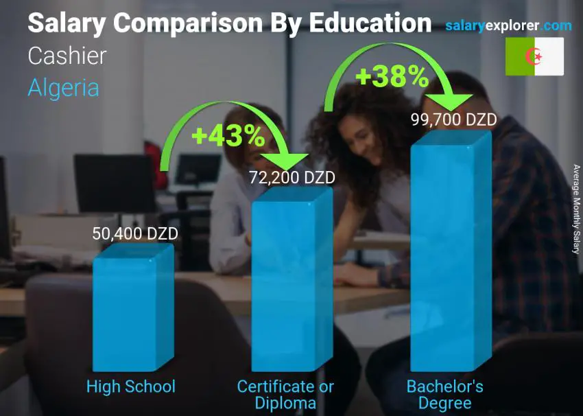 Salary comparison by education level monthly Algeria Cashier