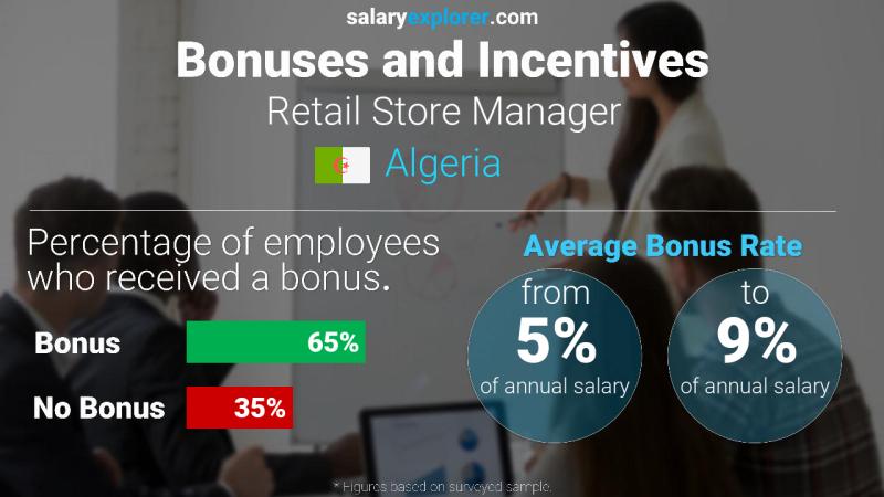 Annual Salary Bonus Rate Algeria Retail Store Manager