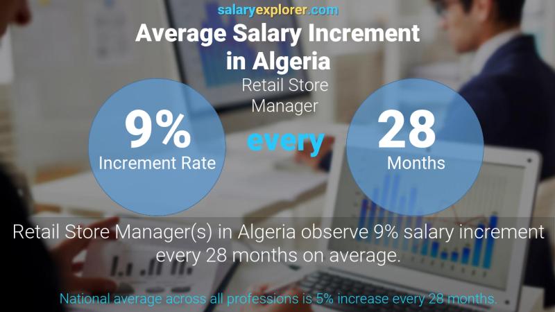 Annual Salary Increment Rate Algeria Retail Store Manager