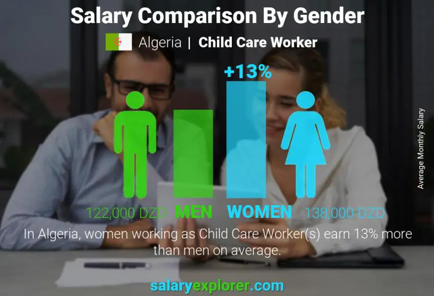 Salary comparison by gender Algeria Child Care Worker monthly