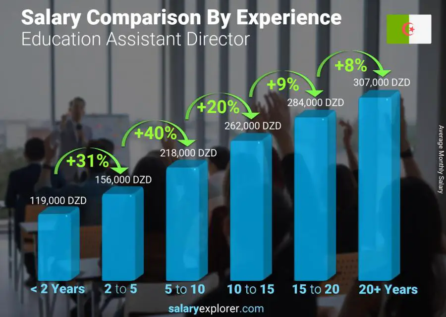 Salary comparison by years of experience monthly Algeria Education Assistant Director