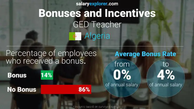 Annual Salary Bonus Rate Algeria GED Teacher