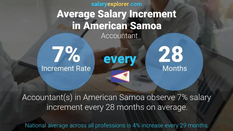 Annual Salary Increment Rate American Samoa Accountant