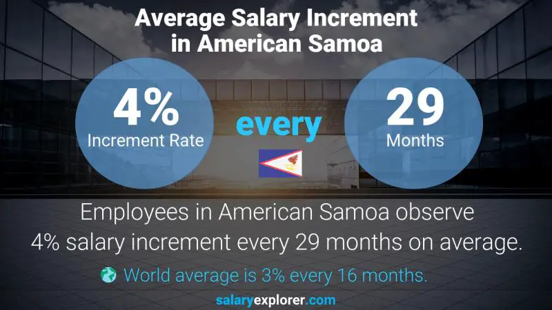 Annual Salary Increment Rate American Samoa Cost Accounting Manager