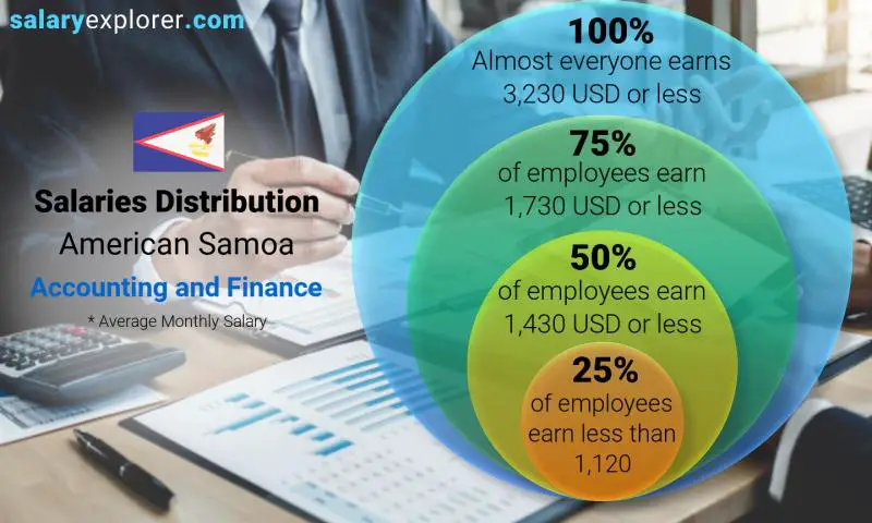 Median and salary distribution American Samoa Accounting and Finance monthly
