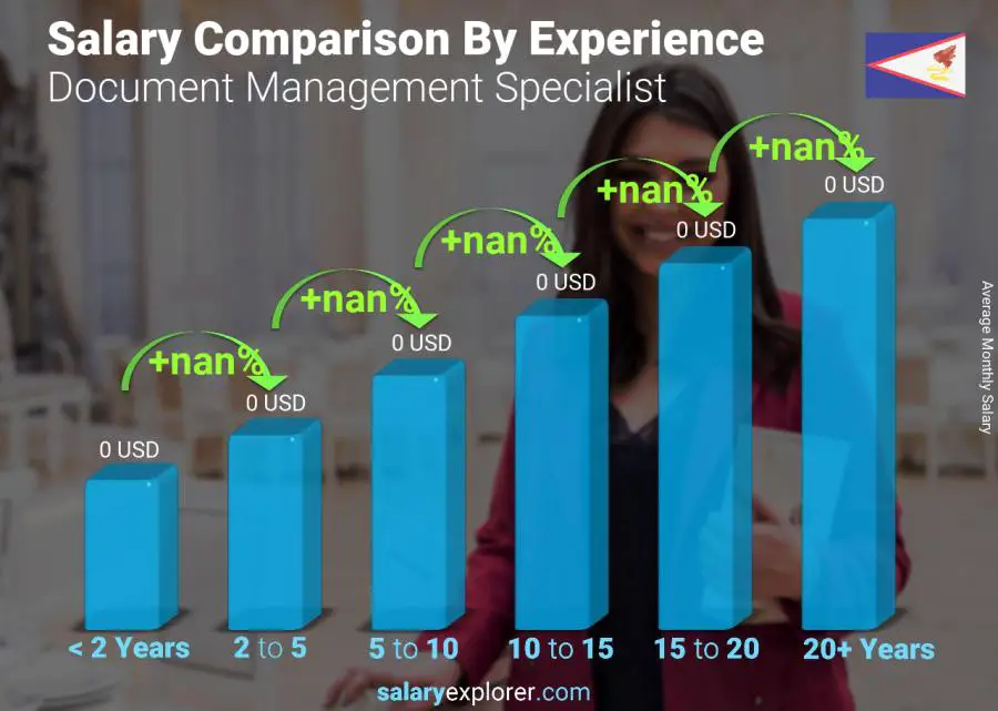 Salary comparison by years of experience monthly American Samoa Document Management Specialist