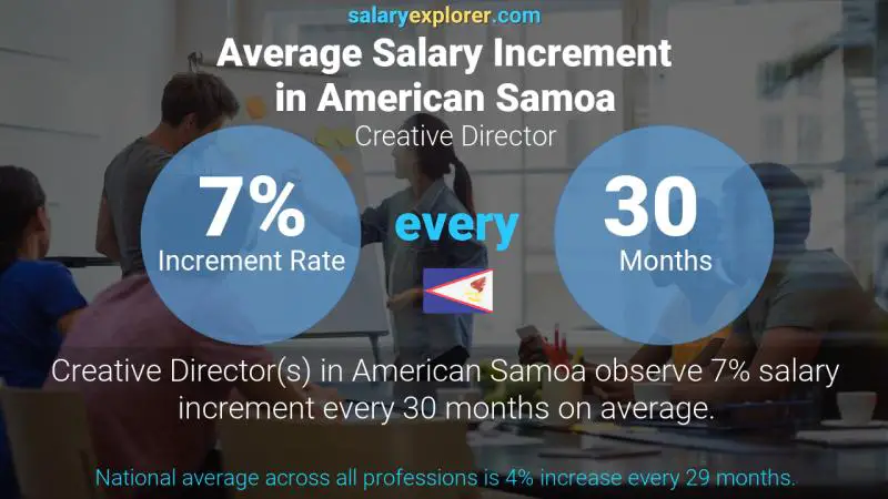 Annual Salary Increment Rate American Samoa Creative Director