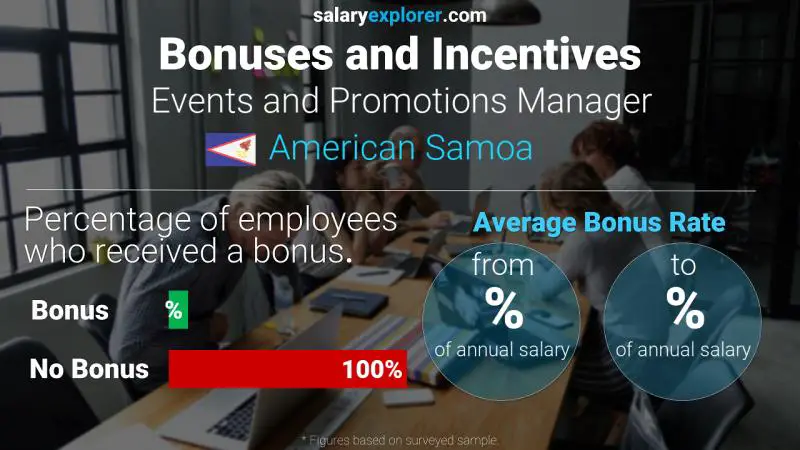 Annual Salary Bonus Rate American Samoa Events and Promotions Manager
