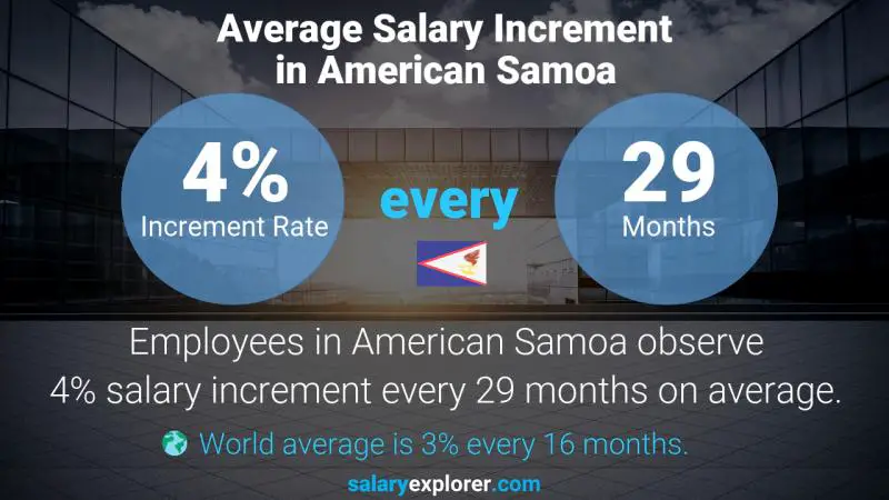Annual Salary Increment Rate American Samoa Events and Promotions Manager