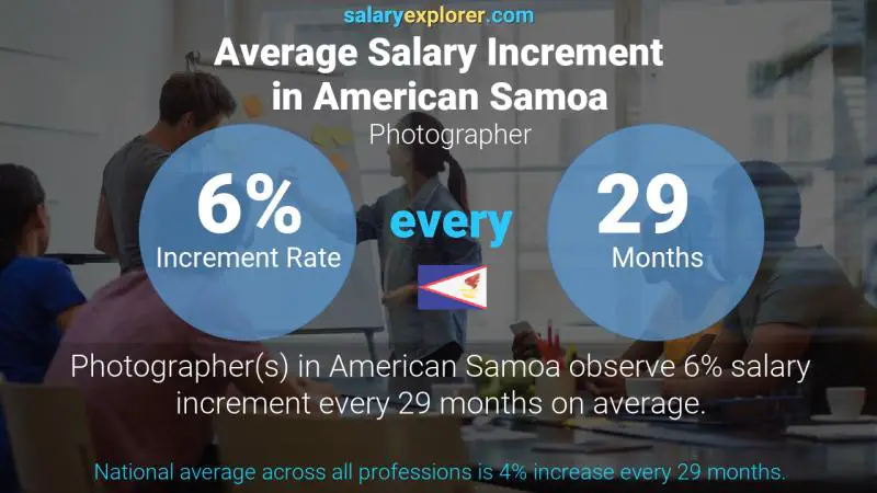 Annual Salary Increment Rate American Samoa Photographer