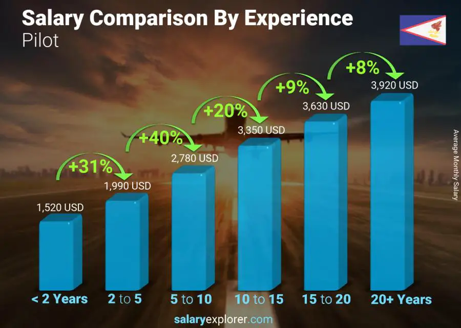 Salary comparison by years of experience monthly American Samoa Pilot