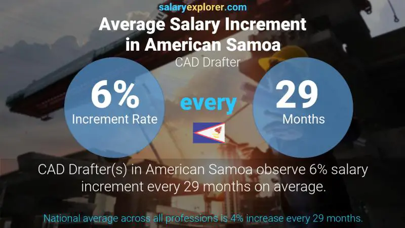 Annual Salary Increment Rate American Samoa CAD Drafter
