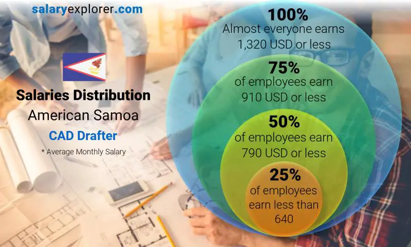 Median and salary distribution American Samoa CAD Drafter monthly