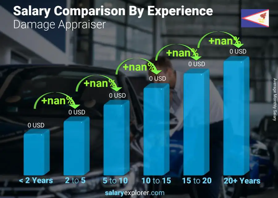 Salary comparison by years of experience monthly American Samoa Damage Appraiser