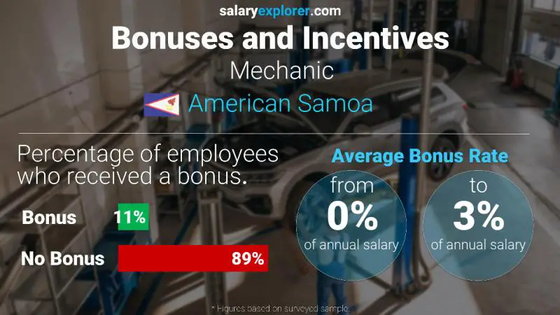 Annual Salary Bonus Rate American Samoa Mechanic