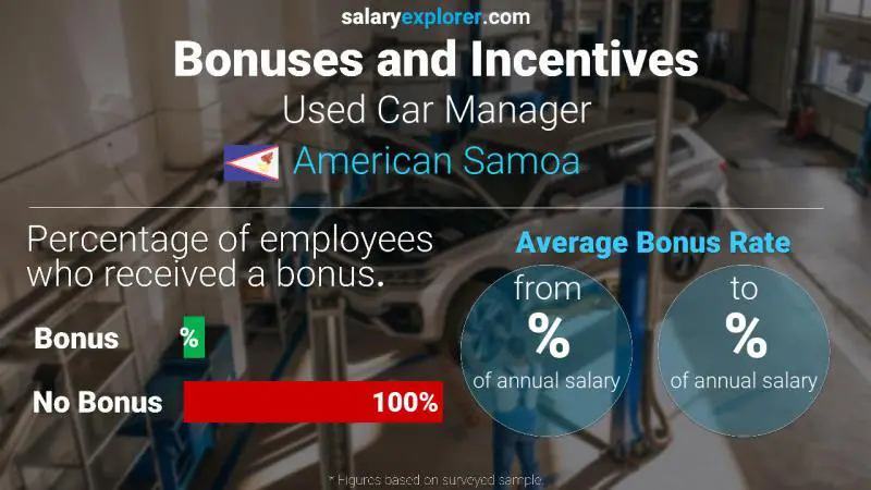 Annual Salary Bonus Rate American Samoa Used Car Manager