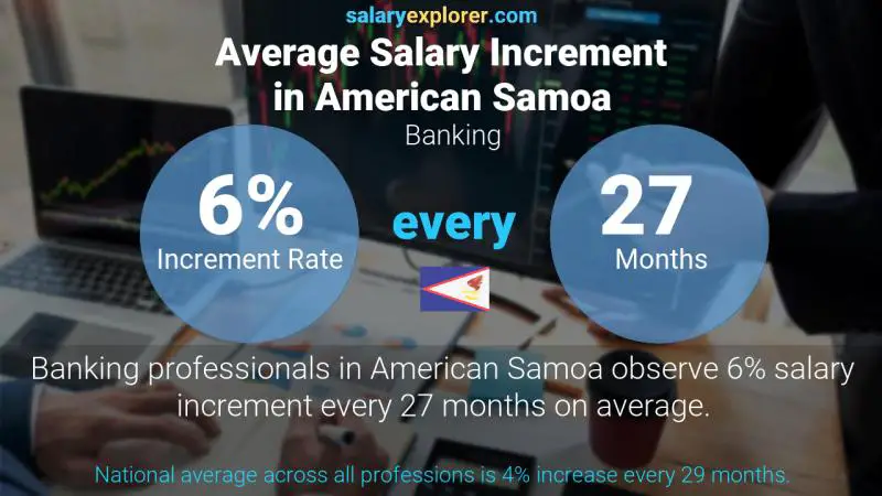 Annual Salary Increment Rate American Samoa Banking