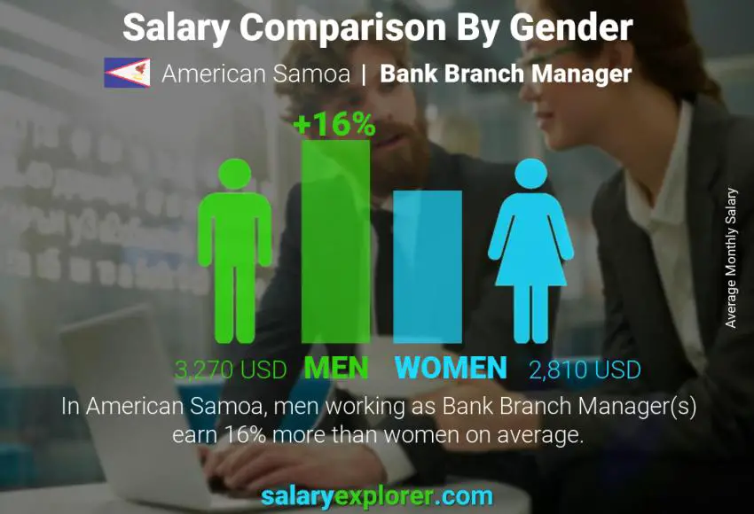 Salary comparison by gender American Samoa Bank Branch Manager monthly