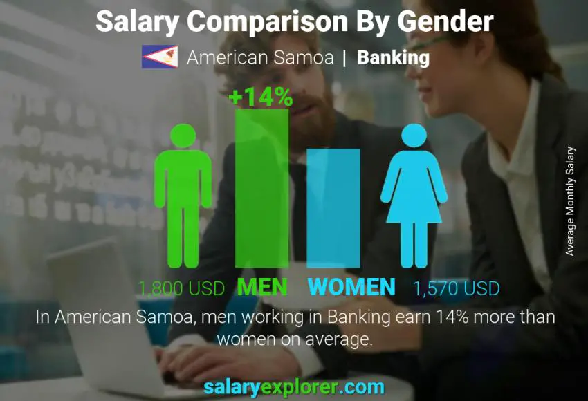 Salary comparison by gender American Samoa Banking monthly