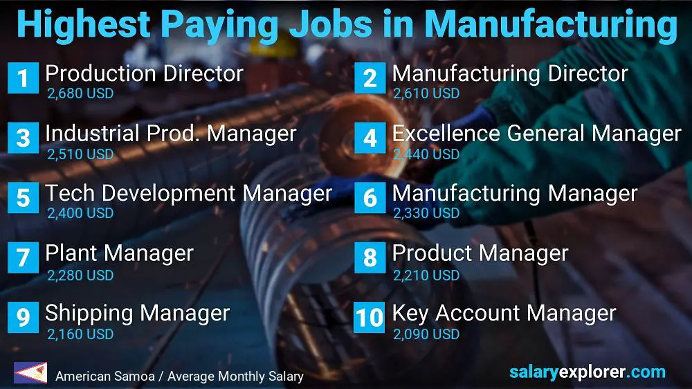 Most Paid Jobs in Manufacturing - American Samoa