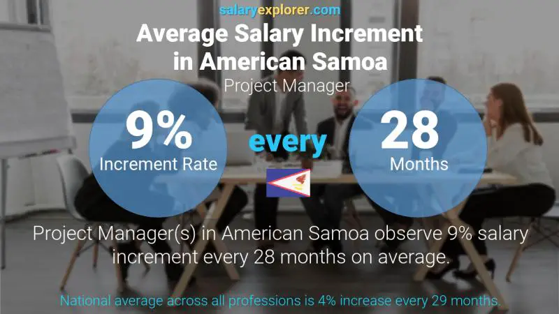 Annual Salary Increment Rate American Samoa Project Manager