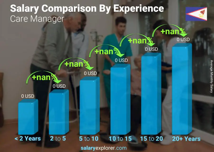 Salary comparison by years of experience monthly American Samoa Care Manager