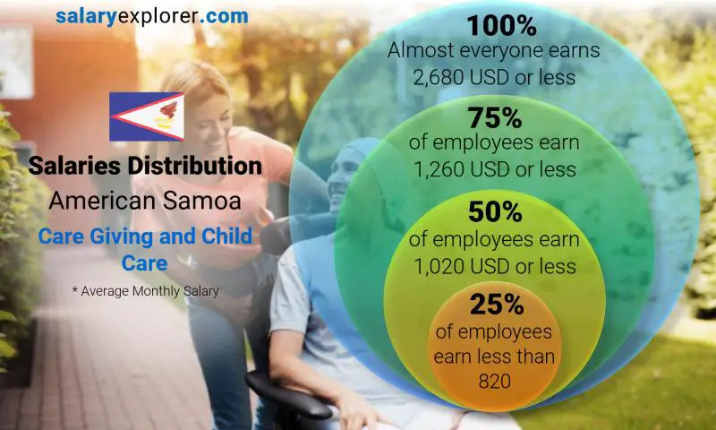 Median and salary distribution American Samoa Care Giving and Child Care monthly