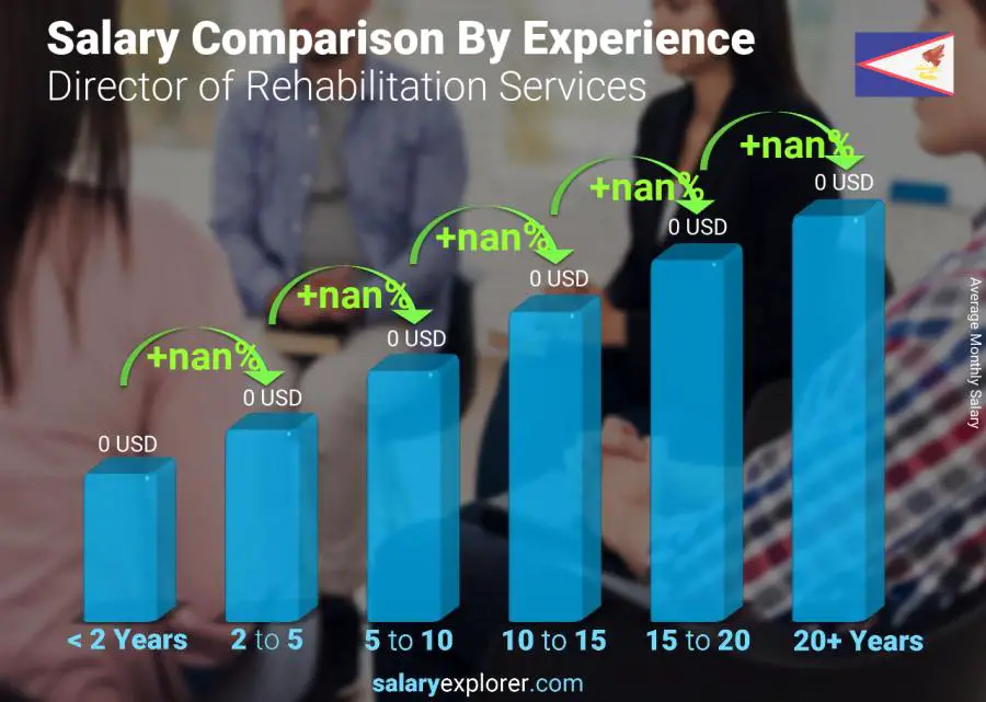 Salary comparison by years of experience monthly American Samoa Director of Rehabilitation Services