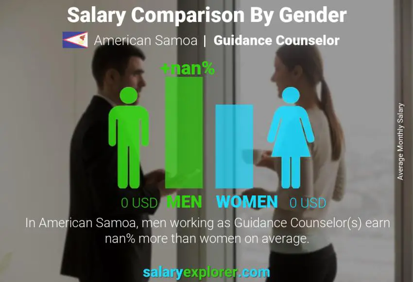 Salary comparison by gender American Samoa Guidance Counselor monthly