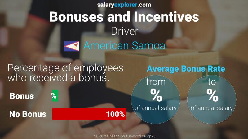 Annual Salary Bonus Rate American Samoa Driver
