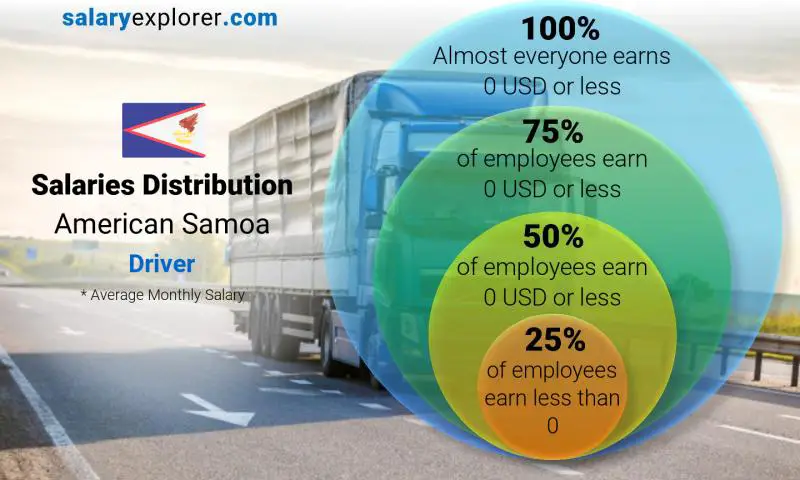 Median and salary distribution American Samoa Driver monthly