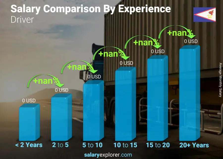 Salary comparison by years of experience monthly American Samoa Driver