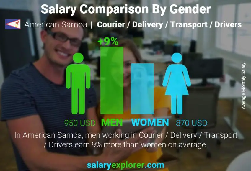 Salary comparison by gender American Samoa Courier / Delivery / Transport / Drivers monthly