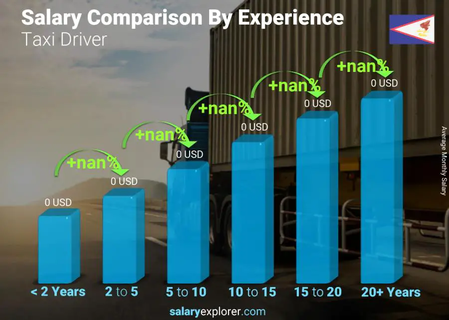 Salary comparison by years of experience monthly American Samoa Taxi Driver