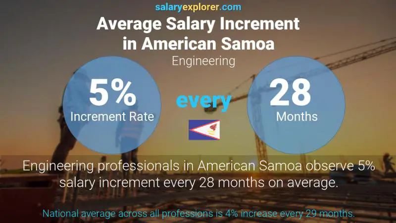 Annual Salary Increment Rate American Samoa Engineering