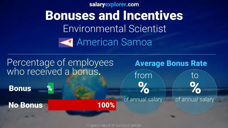 Annual Salary Bonus Rate American Samoa Environmental Scientist