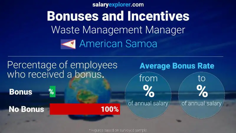 Annual Salary Bonus Rate American Samoa Waste Management Manager