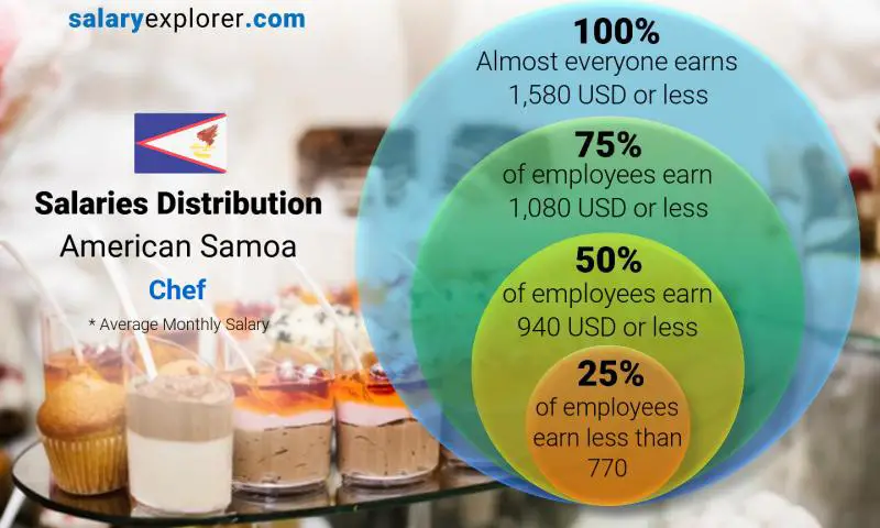 Median and salary distribution American Samoa Chef monthly