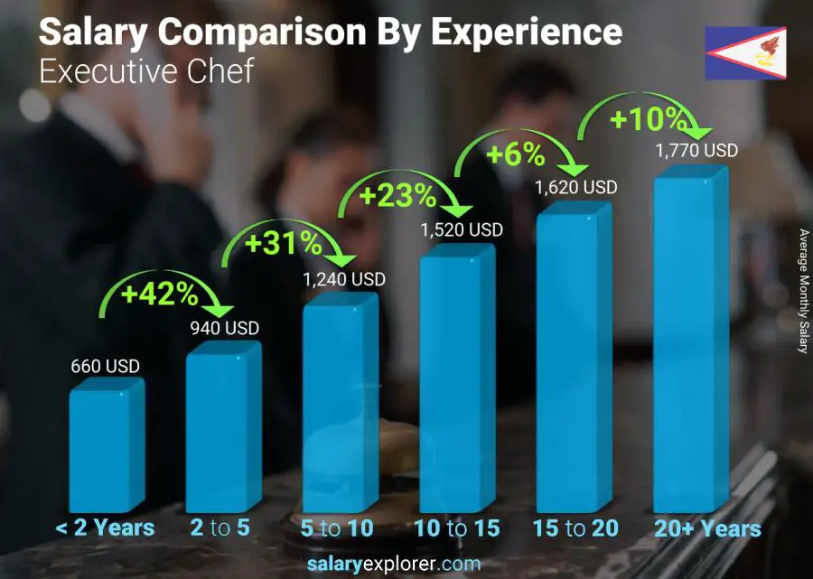 Salary comparison by years of experience monthly American Samoa Executive Chef