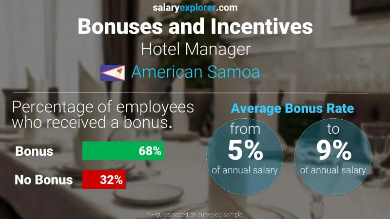 Annual Salary Bonus Rate American Samoa Hotel Manager